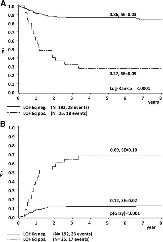 Figure 3. Five-year probability of EFS (A) and 5-year cumulative incidence of nonresponse/progression/relapse (B), according to LOH6q status.