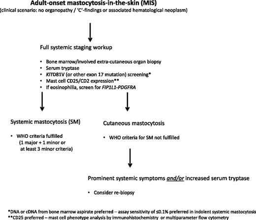 Figure 1. Diagnostic algorithm for patients with adult-onset MIS.