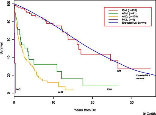 Figure 3. Overall survival of systemic mastocytosis patients. Kaplan-Meier survival curves for SM patients per WHO subtype: indolent SM (ISM; red curve); aggressive SM (ASM; green curve); SM with AHNMD (AHD; yellow curve); and mast cell leukemia (MCL; purple curve). Survival of SM patients is compared with survival of age- and gender-matched US population (blue curve). Previously published in Blood.2