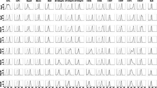 Figure 2. Flow cytometric analysis of expression of membrane proteins at cell surface at different stages of human terminal erythroid differentiation. The erythroblasts cultured for different days were stained with antibodies against the indicated proteins. The ordinate measures the number of cells displaying the fluorescent intensity given by the abscissa. Note progressive and dramatically increased expression of band 3 throughout terminal erythroid differentiation and decreased expression of α4 integrin during the late stage of terminal erythroid differentiation.