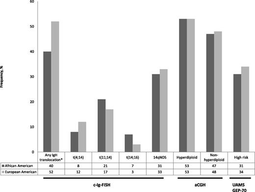 Frequency of genomic abnormalities in multiple myeloma tumors in African-Americans and European Americans (data from Baker et al).1 c-Ig-FISH, cytoplasmic light-chain fluorescence in situ hybridization; 14qNOS, no identifiable chromosome partner; aCGH, array comparative genomic hybridization; UAMS GEP-70, University of Arkansas Gene Expression Profiling 70 gene signature. *P = .032; all other comparisons not significant.