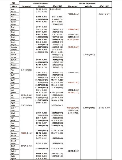 Fold regulation and P values of genes differentially expressed between untreated or vehicle- or SB431542-treated Gata1low mice with respect to wild-type mice