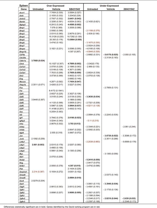 Fold regulation and P values of genes differentially expressed between untreated or vehicle- or SB431542-treated Gata1low mice with respect to wild-type mice