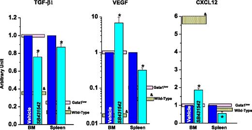 Figure 2. TGF-β, VEGF, and CXCL12 expression is increased in both BM and spleen from wild-type and Gata1low mice and inhibition of TGF-β signaling reduces expression of TGF-β but not that of VEGF or CXCL12. Expression levels were analyzed by quantitative RT-PCR analyses and are normalized to those detected in BM from untreated Gata1low mice. Results are presented as mean (±SD) of 3 independent determinations with 3 mice per experimental point. Values observed in untreated wild-type and Gata1low mice are presented as gray and pink boxes, respectively. Values statistically different (P < .05) between untreated wild-type and Gata1low mice and vehicle- and SB431542-treated Gata1low mice are indicated by & and *, respectively. Similar differences in TGF-β expression among the various groups were also detected by microarray profiling and are not included in Table 3, because they were <2-fold, the cutoff that defined differences in expression in this Table.