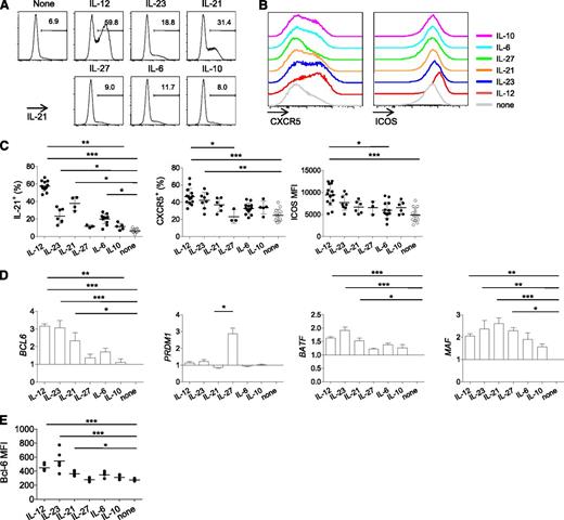 Figure 1. IL-12 and IL-23 induce naïve CD4+ T cells to express multiple Tfh-associated molecules. Human naïve CD4+ T cells were stimulated with CD3-CD28 mAb-coated beads in the presence of the indicated cytokines to analyze expression of Tfh-associated molecules. (A-C) Expression of IL-21 (after 6-hour restimulation with PMA and ionomycin), CXCR5, and ICOS on day 3. (A) A representative result of IL-21 expression. (B) A representative result of CXCR5 and ICOS expression. (C) Each dot represents data obtained from different donors. Mean ± standard deviation (SD); n = 3-13. One-way ANOVA: *P < .05; **P < .01; and ***P < .001. (D) Expression of BCL6, PRDM1, BATF, and MAF transcripts of CD4+ T cells cultured for 2 days. Abundance of transcripts was measured by Nanostring. Normalized to the abundance in the control conditions following gene normalization with 7 housekeeping genes. Mean ± SD; n = 3. One-way ANOVA. (E) Analysis of Bcl-6 expression by flow cytometry. CD4+ T cells were primed for 3 days in the presence of indicated cytokines. Mean ± SD; n = 3. One-way ANOVA.