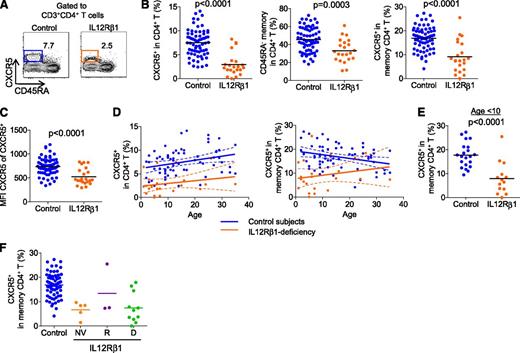 Figure 2. IL-12Rβ1–deficient subjects display less CXCR5+ CD4+ T cells in blood. (A) Representative results of CXCR5 expression on blood CD4+ T cells. (B) Percentage of CXCR5+ cells within (left) total or (right) memory CD4+ T cells. Percentage of memory cells within total CD4+ T cells is shown in the center. Each dot represents a sample from either control subjects (n = 68, blue) or IL-12Rβ1–deficient subjects (n = 22, orange). Unpaired Student t test. (C) Mean fluorescent intensity of CXCR5 of CXCR5+ CD4+ T cells. (D) Percentage of CXCR5+ cells within (left) total and (right) memory CD4+ T cells at different ages. Each dot represents a sample from an individual subject. Linear regression and 95% confidence interval in each group (control or IL-12Rβ1 deficient) are indicated by solid lines and dotted lines, respectively. (E) Percentages of CXCR5+ cells within CD45RA−CD4+ T cells in groups of age <10. (F) CXCR5 expression in IL-12Rβ1–deficient subjects with different BCG vaccination/dissemination history. D, BCG disseminated; NV, not BCG vaccinated; R, subjects who remained asymptomatic (resistant) after BCG vaccination.