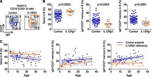 Figure 3. IL-12Rβ1–deficient subjects display less memory B cells in blood. (A) Representative results of phenotypic analysis of blood B-cell subsets. (B) Frequency of naïve (IgD+CD27−), IgD−CD27+ memory, and IgD+CD27+ nonswitched memory cells within CD20+ B cells in control subjects (n = 61, blue) or IL-12Rβ1–deficient subjects (n = 15, orange). Unpaired Student t test. (C) Composition of blood B-cell subsets at different ages. Each dot represents a sample from an individual subject. Linear regression and 95% confidence interval in each group (control or IL-12Rβ1 deficient) are indicated by solid lines and dotted lines, respectively.