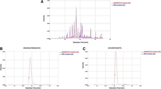 Figure 3. Relative abundance of ADAMTS13 CUB2–derived peptides in ADAMTS13 and PBS-treated DCs. DCs isolated from donor 10 were treated with 500 nM of ADAMTS13 or PBS. The MHC II–eluted peptides isolated from the cells were analyzed by mass spectrometry. SIEVE was used to compare intensities of individual peptides eluted from MHC II isolated from ADAMTS13- or PBS-treated DCs. (A) Total ion current chromatogram of ADAMTS13- and PBS-treated cells. (B-C) Reconstructed ion chromatogram of 2 identified ADAMTS13 peptides are shown for both ADAMTS13 and PBS samples. Red and blue chromatograms represent peptides obtained from ADAMTS13 and PBS samples, respectively.