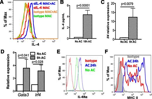 Figure 1. Efferocytosing macrophages produce IL-4 in vitro. (A) WT mouse PEMs were isolated from WT B6 mice 3 days after intraperitoneal injection of sodium periodate and co-cultured with human ACs at 1:5 (mac:particle) ratio for 18 hours. IL-4 produced was determined by ICS using anti-IL-4 or isotype. F4/80 staining was used to label macrophages. (B) Amounts of IL-4 in supernatants from co-culture in (A) with ACs were measured by multiplex. (C-D) mRNA levels of Il4 (C) and the transcription factors Gata3 and Irf4 (D), in efferocytosing macrophages were measured by quantitative reverse transcriptase-polymerase chain reaction 9 hours after co-culture with ACs. (E-F) After co-culture of PEM with ACs for 24 hours, cell surface expression of IL-4Rα and major histocompatibility complex class II were determined by antibody staining followed by flow cytometry. Data represent at least 3 independent experiments.