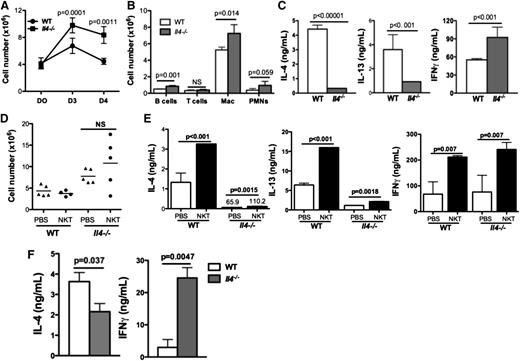Figure 5. Mice lacking IL-4 displayed impaired resolution of sterile inflammation. (A) Inflammation induced by sodium periodate in Il4−/− and WT mice was scored by determining cell counts at day 0, day 3, and day 4. (B) Cell populations were compared between Il4−/− and WT mice on day 3. (C) Peritoneal CD4 T cells isolated from day 4 Il4−/− or WT mice were ex vivo–stimulated with anti-CD3 and anti-CD4 for 24 hours. IL-4, IL-13, and IFN-γ in supernatants were measured by ELISA. (D) WT splenic NKT cells were adoptively transferred into WT or Il4−/− mice 66 hours after intraperitoneal injection of sodium periodate; peritoneal cell numbers in recipient mice were enumerated as described in Figure 3H. (E) CD4+ T cells isolated from recipient mice in (D) were stimulated and cytokine profile was examined as in Figure 3I. (F) WT or Il4−/− day 3 PEM were co-cultured with WT splenic NKT cells for 48 hours before IL-4 and IFN-γ in supernatants were measured by ELISA. PMN, polymorphonuclear leukocytes.