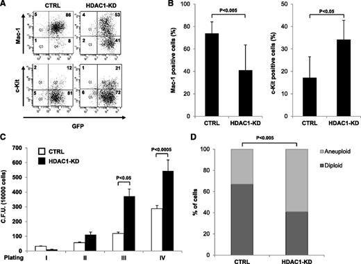 Figure 3. Hdac1 knock-down enhances the myeloid differentiation block and genomic instability imposed by PML-RAR in lin− cells derived from mCGPR/PR mice. Lin− cells were transduced with the indicated vectors, sorted for GFP positivity, and plated in methylcellulose-containing medium. (A-B) Analysis of the expression of the indicated differentiation markers in control and Hdac1 knock-down preleukemic cells. A representative dot plot (A) and the statistical analysis of 3 independent experiments (B) are shown. (C) Analysis of the proliferative potential of control and Hdac1 knock-down preleukemic cells by a serial replating assay. (D) Plot of the percentages of aneuploid and diploid cells in metaphase spreads from CTRL (n = 82) and HDAC1-KD (n = 76) cells. The statistical analysis was performed with the Fisher exact test (GraphPad software).