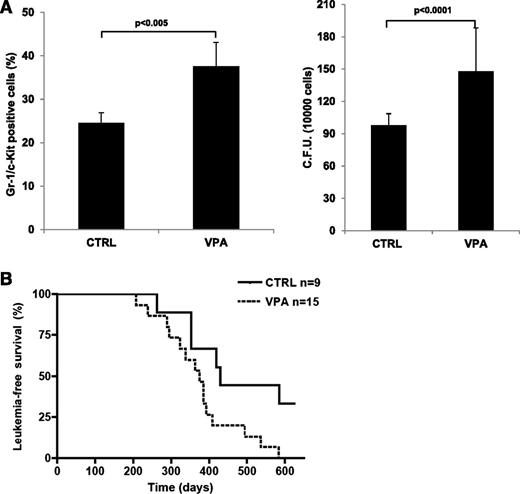 Figure 6. VPA treatment mimics the phenotype of Hdac1 knock-down in vivo. mCGPR/PR mice were treated with VPA or PBS (CTRL) for 14 days. Then, (A) 12 hours after the last injection, mice were euthanized and bone marrows were collected and analyzed for the expression of Gr-1 and c-Kit (left panel), or colony-forming ability (right panel), or (B) followed for leukemia development. In the graph, leukemia-free survival curves from VPA- and PBS-treated mice (P < .05).