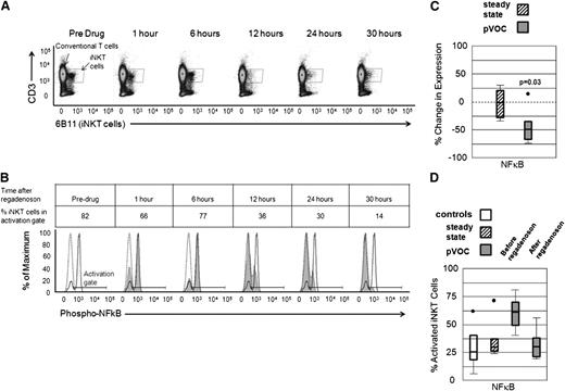 Figure 2. Phospho-NF-κB p65 expression in iNKT cells in subjects who received a 1.44 μg/kg/h regadenoson infusion for 24 hours with a 6-hour observation period when no drug was infused. (A-B) Phospho-NF-κB p65 expression in iNKT cells in a participant examined during pVOC (stage 3). (A) Flow cytometry and iNKT cell gates in serial blood samples taken at the indicated times. Regadenoson was infused starting at time 0 and ending at 24 hours. (B) Phospho-NF-κB p65 expression in iNKT cells compared with CD3+ non-iNKT cells from a pVOC patient. Solid peak represents phospho-NF-κB p65 in iNKT cells before regadenoson. Dashed peak represents phospho-NFκB expression in CD3+ non-iNKT cells, and the shaded area is phospho-NF-κB p65 expression in iNKT at time points after regadenoson infusion. NF-κB activation gate is defined as increased expression of phospho-NF-κB p65 relative to CD3+ non-iNKT cells. Percent iNKT cells in the activation gate at time points after regadenoson infusion is reported. (C) Percent change in iNKT cell phospho-NF-κB p65 before and after a 24-hour infusion of regadenoson in patients in steady state (stage 2, hatched box) and pVOC (stage 3, dark gray box). (D) Phospho-NF-κB p65 expression in iNKT cells from African-American controls (white box), steady-state patients (stage 2, hatched box), and pVOC participants before and immediately after a 24-hour regadenoson infusion (stage 3, dark gray boxes).