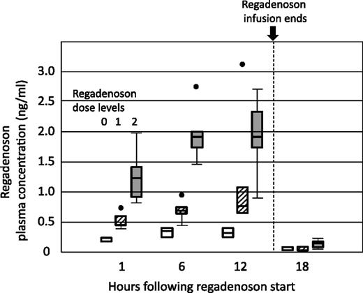 Figure 3. Pharmacokinetics of regadenoson infused for 12 hours during stage 1. Plasma concentrations of regadenoson were measured at 0, 1, 6, 12, and 18 hours. Dose level 0 was 0.24 μg/kg/h (white boxes), dose level 1 was 0.60 μg/kg/h (hatched boxes), and dose level 2 was 1.44 μg/kg/h (dark gray boxes).
