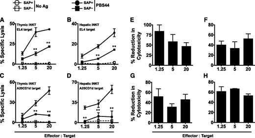 Figure 2. SAP-deficient iNKT cells exhibit defective killing of antigen-pulsed target cells in vitro. (A-B) EL4 target cells were pulsed with 100 ng/mL of PBS44 or left untreated (No Ag) and used as targets in an in vitro cytotoxicity assay. Cytolysis of PBS44-loaded or unloaded EL4 cells by iNKT cells from the thymuses (A) or livers (B) of tamoxifen-treated Sapfl/flCre– (SAP+) or Sapfl/flCre+ (SAP−) mice, respectively. (C-D) In vitro cytotoxicity against PBS44-loaded (100 ng/mL) or unloaded A20-CD1d cells by SAP+ or SAP− iNKT cells. In A-D, representative data from 1 of 3 experiments is shown. (E-H) Mean percent reduction ± SEM in cytolysis of antigen-pulsed EL4 (E-F) and A20-CD1d (G-H) cells by SAP− versus SAP+ iNKT cells. Data are averaged from 3 experiments. Statistical significance in percent specific lysis of PBS44-loaded target cells by SAP+ iNKT cells compared with SAP− iNKT cells was determined by two-way analysis of variance (ANOVA) test. **P < .001.