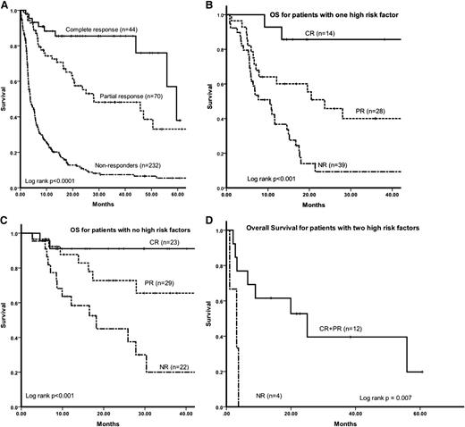 Figure 2. (A) OS stratified by hematologic response on an ITT basis. (B) OS by hematologic response in patients with either NT-proBNP >8500 ng/L or SBP <100 mm Hg. (C) OS by hematologic response in patients with NT-proBNP <8500 ng/L and SBP >100 mm Hg. (D) OS by hematologic response in patients with both NT-proBNP >8500 ng/L and SBP <100 mm Hg.