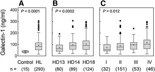 Figure 1. Gal1 serum levels in cHL patients. Gal1 serum levels were assessed with a sandwich ELISA. (A) Gal1 levels in cHL patients and normal healthy donors (93.0 ± 56.5 ng/mL vs 36.9 ± 7.8 ng/mL, P < .0001). (B) Gal1 levels in patients on the risk-adapted clinical trials, HD13 (early-stage low-risk), HD14 (early-stage with risk factors), or HD18 (bulky localized or advanced-stage disease). (C) Gal1 levels in cHL patients with Ann Arbor stage I, II, III, or IV disease. Nominal P values are presented.