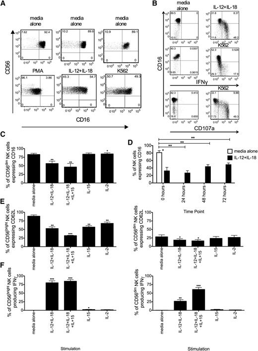 Figure 1. Down-regulation of CD16 and CD62L surface expression upon cytokine stimulation. (A) Representative fluorescence-activated cell sorter plot of CD16 expression before and after activation with PMA for 1 hour, with IL-12 and IL-18 overnight, or with the class I negative cell line K562 for 5 hours. (B) Representative fluorescence-activated cell sorter plot of CD16 expression before and after activation. CD16 expression was measured on CD56dim NK cells after incubation in either media alone, IL-12 and IL-18, or with the cell line K562. NK cell activation was determined by expression of CD107a and production of IFN-γ. (C) PBMCs from healthy donors were incubated in either media alone, IL-12 and IL-18 ± IL-15, IL-15 or IL-2 (n = 5). CD16 surface expression was measured on CD56dim NK cells. Bars represent the mean ± SEM. The percentage of NK cells expressing CD16 after cytokine treatment was compared with cells treated with media alone using the paired t test. Statistical significance is indicated as: *P ≤ .05; **P < .01; ***P < .001. (D) Purified NK cells were incubated in either media alone (white bar) or with IL-12 and IL-18 for 18 hours. Cells were washed, incubated in media alone, and CD16 expression was measured at 0, 24, 48, and 72 hours after IL-12 and IL-18 stimulation. Bars represent the mean ± SEM. CD16 expression after IL-12 and IL-18 stimulation was compared with media alone using the Student t test. Statistical significance is indicated as: *P ≤ .05; **P < .01. (E) CD62L expression was measured on CD56bright (left panel) and CD56dim (right panel) NK cells. (F) Intracellular IFN-γ production by CD56bright (left panel) and CD56dim (right panel) NK cells was measured by flow cytometry.