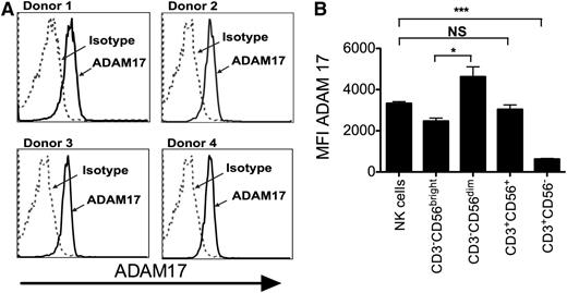 Figure 3. NK cells express ADAM17. Surface expression of ADAM17 was assessed on different lymphocyte subsets. (A) ADAM17 expression was measured on CD56+CD3- NK cells from 4 healthy donors. (B) ADAM17 mean fluorescent intensity (MFI) was compared between CD56bright, CD56dim, CD3+CD56+ and CD3+CD56-lymphocytes (n = 4). Bars represent mean ± SEM. Subsets were compared with total NK cells using the paired t test. Statistical significance is indicated as: *P ≤ .05; **P < .01; ***P < .001. NS, nonsignificant.