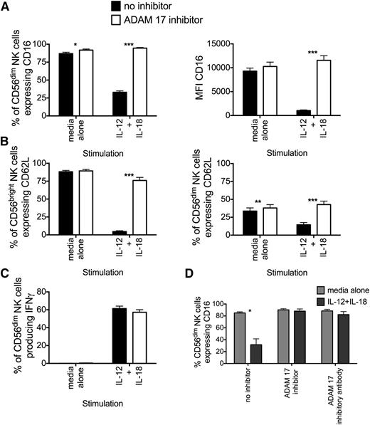 Figure 4. A selective inhibition of ADAM17 reduces cytokine-induced shedding of CD16 and CD62L. Purified NK cells (n = 8) were incubated overnight in either media alone or with IL-12 and IL-18, with (white bars) or without (black bars) the addition of BMS566394 (10 μM). The percentage of CD16-positive cells (left) and mean fluorescent intensity (MFI) (right) was determined for CD56dim NK cells (A), the percentage of CD62L-expressing cells was determined for CD56bright (left) and CD56dim (right) NK cells (B), and intracellular IFN-γ levels for CD56dim NK cells was measured by flow cytometry (C). Bars represent mean ± SEM. NK cells were compared with NK cells incubated with BMS566394 using the paired t test. (D) Purified NK cells (n = 4) were incubated overnight in either media alone (light gray bars) or with IL-12 and IL-18 (dark gray bars), in the presence of the BMS566394 (ADAM17 inhibitor) (10 μM) or D1(A12) (ADAM17 inhibitory antibody) (6 μg/mL). Bars represent mean ± SEM of CD56dim NK cells expressing CD16 at baseline or with cytokine activation with or without the ADAM17 inhibition method indicated on the x-axis. NK cells incubated in media alone were compared with NK cells incubated with IL-12 and IL-18 using the paired t test. Statistical significance is indicated as: *P ≤ .05; **P < .01; ***P < .001.