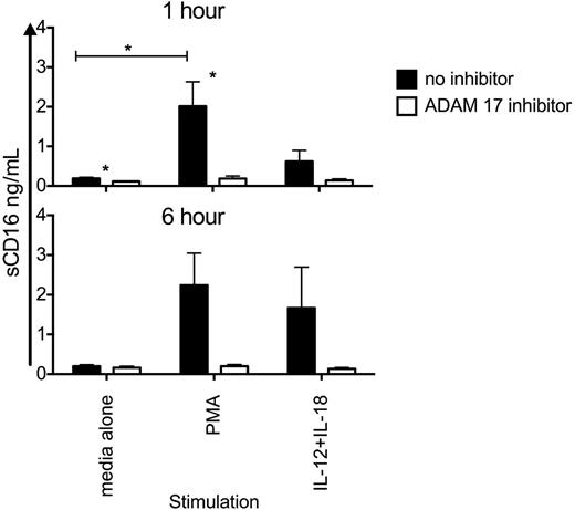 Figure 5. Inhibition of ADAM17 reduces soluble CD16 production. Soluble CD16 was measured in the supernatant after incubation in either media alone, with 1 μg/mL PMA or with IL-12 (10 ng/mL) + IL-18 (100 ng/mL) for 1 (upper panel) or 6 hours (lower panel) in the presence or absence of 10 μM ADAM17 inhibitor (n = 4). Bars represent mean ± SEM. Activated NK cells were compared with resting NK cells using the paired t test. NK cells incubated without ADAM17 inhibitor were compared with NK cells incubated with ADAM17 inhibitor, using the paired t test. Statistical significance is indicated as: *P ≤ .05.