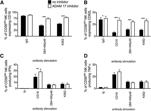Figure 6. Inhibition of ADAM17 reduces antibody cross-linking induced shedding of CD16 and CD62L, and increases IFN-γ production by CD16 signaling. Purified NK cells (n = 8) were cross-linked with plate bound anti-immunoglobulin, -CD16, -2B4, and -NKp46, and with K562 cells in the presence of 10 μM ADAM 17 inhibitor (white bars) or no inhibitor (black bars). After 5 hours incubation surface expression of CD16 (A), CD62L (B) intracellular IFN-γ (C, left panel) and intracellular TNF-α (D) was measured. Bars represent mean ± SEM. NK cells incubated without ADAM17 inhibitor were compared with NK cells incubated with ADAM17 inhibitor using the paired t test. Statistical significance is indicated as: *P ≤ .05; **P < .01; ***P < .001.