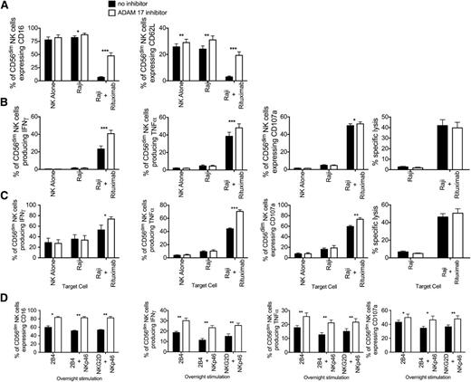 Figure 7. ADAM17 inhibition increases cytokine production upon NK cell stimulation by antibody-coated target cells. Purified NK cells (n = 11) were incubated in media alone, with the HLA class I expressing B cell line Raji, or with Raji cells pre-incubated with 10 µg/mL rituximab at a 2:1 E:T ratio. (A) CD16 and CD62L were measured after the 5-hour assay. (B) Corresponding function for intracellular IFN-γ, TNF-α, CD107a expression, and direct ADCC is shown. Bars represent mean ± SEM. NK cells incubated without ADAM17 inhibitor were compared with NK cells incubated with ADAM17 inhibitor using the paired t test. Statistical significance is indicated as: *P ≤ .05; **P < .01; ***P < .001. (C) To test function after partial CD16 loss, purified NK cells (n = 4) were incubated with and without ADAM17 inhibitor, along with IL-12 and IL-18 activation overnight. NK cells were then tested against Raji cells in the presence of 10 µg/mL rituximab. Intracellular IFN-γ, TNF-α, CD107a expression, and ADCC were then measured. Bars represent mean ± SEM. (D) Purified NK cells (n = 5) pre-incubated with and without ADAM17 were cross-linked with plates adsorbed with antibodies directed to 2B4, 2B4 and NKp46, NKp46, and NKG2D overnight. CD16 expression was measured (left panel) prior to incubation with Raji cells coated with 10 μg/mL rituximab. Intracellular cytokine production (middle panels) and CD107a expression (right panel) were measured after 5 hours incubation with rituximab-coated Raji cells. Bars represent mean ± SEM. Statistical significance is indicated as: *P ≤ .05; **P < .01; ***P < .001.