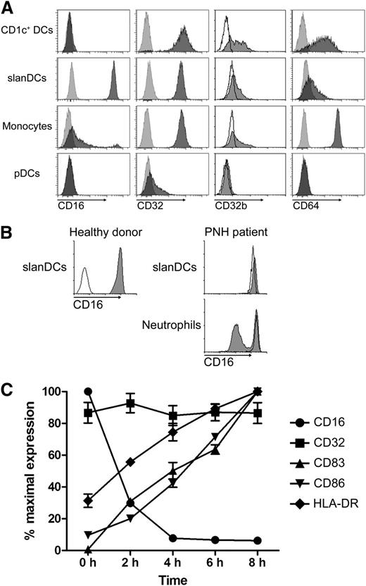 Figure 1. Fcγ receptor expression of slanDCs. (A) FcγR expression pattern of CD1c+ DCs, slanDCs, monocytes, and pDCs obtained through staining of PBMCs from buffy coats and subsequent flow cytometric analysis. Light gray and open histograms show control staining. Dark gray histograms refer to the mAb as indicated. Data are representative for 5 experiments. (B) Flow cytometric analysis of CD16 expression on slanDCs and neutrophils in PNH. Staining was performed with a mAb binding to both CD16a and CD16b (clone 3G8). The left panel shows CD16 control staining of slanDCs of a healthy donor. Open histogram: isotype control. Dark gray histogram: CD16-specific staining. The right panel shows CD16 expression on slanDCs and neutrophils of a healthy donor (open histograms) compared with a patient with PNH (gray histograms). (C) Freshly isolated and cultured PBMCs were stained for slanDCs and CD16, CD32, CD83, CD86, and HLA-DR to visualize the kinetics of FcγRs and maturation markers during maturation. Expression of any marker at the different time points was normalized to the isotype control and the sample with the highest expression. Data represent mean ± SEM (N = 5).
