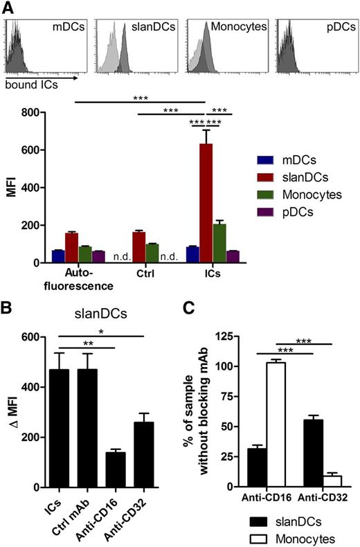 Figure 2. Superior IC binding of slanDCs compared with other human blood DCs and monocytes. (A) Measurement of FITC-labeled IC binding (ICs consisted of HSA-FITC and polyclonal IgG anti-FITC) within freshly isolated PBMCs. Binding of ICs to specific cell types was quantified by staining for slanDCs, monocytes, mDCs, and pDCs, followed by flow cytometric analysis. The histograms are a representative example of the IC-binding assay. Light gray histograms show control staining with HSA-FITC. Dark gray histograms show IC binding. The diagram summarizes 5 independent experiments (mean ± SEM). n.d. = not determined. (B) CD16- and CD32-specific IC binding of slanDCs. PBMCs were incubated with 25 µg/mL blocking mAbs for either CD16 (clone 3G8) or CD32 (clone AT10). IC binding of slanDCs in unblocked, and blocked samples were subsequently quantified by flow cytometric analysis. ΔMFI is calculated by subtraction of the MFI of the control staining from the MFI of the samples. (C) Normalized CD16- and CD32-specific IC binding of slanDCs and monocytes. Data are normalized to the HSA-FITC control (0%) and the sample with the control mAb (100%). Data represent mean ± SEM (N = 5).