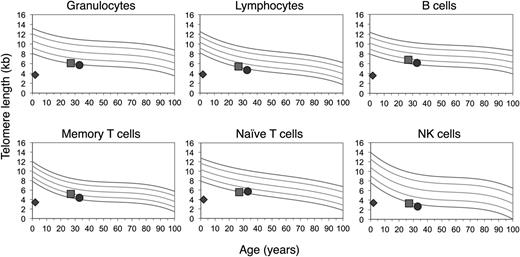 Figure 2. Homozygosity of TERT p.T567M results in dramatic telomere shortening. Telomere lengths determined by telomere flow FISH analysis (courtesy of University Hospital, Bern and Repeat Diagnostics, Vancouver). Reference percentiles indicated in the top left graph obtained from the determination of telomere length in 400 normal controls.14 The proband’s telomere length is indicated by the diamond, the mother’s by the square, and the father’s by the circle.