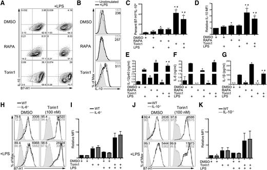 Figure 5. Torin1-exposed DCs produce increased IL-10, but B7-H1 upregulation does not require autocrine IL-6 or IL-10. (A) BM from IL-10-gfp reporter mice was differentiated in RAPA or Torin1 from day 2 to day 8. DCs were stimulated on day 7 where indicated and interrogated for B7-H1 and IL-10 coexpression by flow cytometry. (B) IL-10-gfp histogram for CD11c-gated DCs. MFI is indicated in the upper right corner. (C) The percentage of B7-H1+IL-10+ DCs from panel A was quantified across multiple experiments. (D) Quantification of IL-10 MFI across multiple experiments normalized to DMSO control DCs. Cell-free supernatants were assessed for IL-12/23p40 (E), IL-6 (F), and IL-1β (G). *, # P < .05 compared with DMSO or DMSO+LPS and RAPA or RAPA+LPS, respectively. DCs were differentiated from IL-6−/− (H,I) or IL-10−/− (J,K) BM cells in the presence of Torin1. B7-H1 expression was analyzed on CD11c-gated DCs by flow cytometry and quantified. *P < .05 compared with WT or WT+LPS. Data are from n = 2 to 3 independent experiments. N.D., not detected.