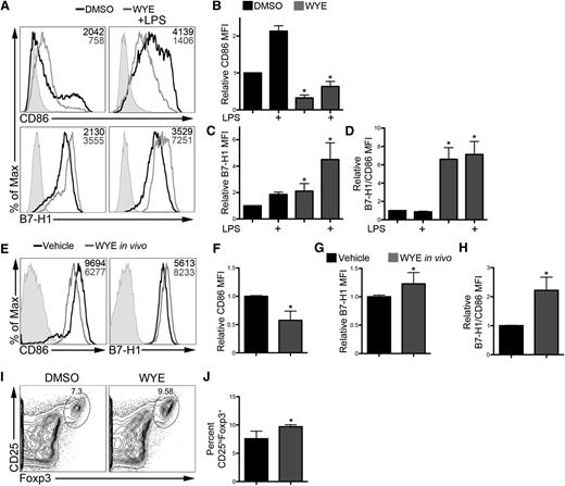 Figure 7. ATP-competitive mTOR inhibition in vivo augments DC B7-H1 expression and their ability to induce Tregs. (A-D) DCs were differentiated in the presence of DMSO or WYE-125132 (WYE; 400 nM) from day 2 to day 8 and stimulated with LPS. Representative histograms (A) and quantification of CD86 (B) and B7-H1 (C) expression. MFI is indicated in the upper right corner of each histogram. (D) Ratio of B7-H1 to CD86 expression. Values were normalized to unstimulated DMSO DCs. (E-H) Mice were treated with WYE (50 mg/kg) and given LPS (100 μg/kg). Data are representative of n = 3 independent experiments. (E) Splenic CD11b+CD11c+ DCs were analyzed by flow cytometry for CD86 and B7-H1 expression 18 hours later with representative histograms shown. MFI values are shown in the upper right corner of each histogram. CD86 (F), B7-H1 (G), and the ratio of B7-H1 to CD86 (H) were determined across several experiments and normalized to the vehicle control. (I) Splenic DCs isolated in panel E were used to induce Tregs ex vivo from CD4+CD25– BALB/c T cells. (J) Treg induction was quantified across multiple experiments. Data are representative of n = 4 mice per treatment group. *P < .05 compared with DMSO.