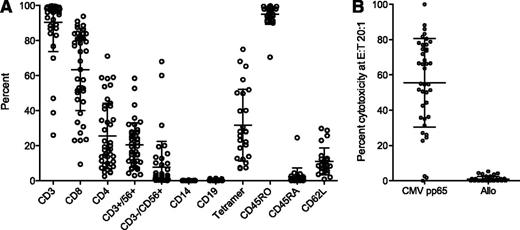 Figure 2. Characteristics of CTL product for 50 patients who received CTL infusion. (A) Cell-surface phenotype of CTL lines infused (n = 50). CD3+, CD19+, CD14+, CD3−/CD56+ and CD3+/CD56+ are shown as a percentage of total cells; CD4+, CD8+, CD45RO+, CD45RA+, CD62L+ and tetramer are shown as a percentage of CD3+. Tetramer represents the total percentage of tetramer-positive cells. For participants with a tetramer for more than one HLA allele, the sum of all available tetramers is shown. Bars and whiskers represent means and standard deviations. (B) Cytotoxic capacity and alloreactivity of CMV-specific CTL using the 51Cr assay. CMV-specific cytotoxic activity was measured by specific lysis of pretransplant recipient-derived PHA blasts pulsed with an overlapping peptide mix spanning the pp65 protein; alloreactivity was measured by specific lysis of unpulsed recipient PHA blasts. Values shown are specific lysis at an effector-to-target ratio of 20:1. Bars and whiskers represent means and standard deviations.