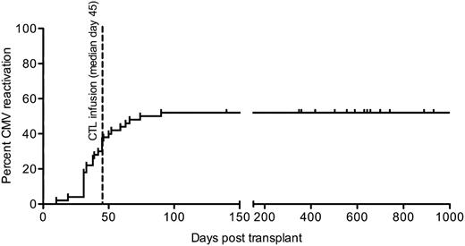 Figure 3. CMV reactivation in 50 patients who received CMV CTL infusions. Cumulative incidence of first CMV reactivation in 50 patients treated with CMV CTL. Median day of infusion is shown (day 45; range 29 to 115 days).