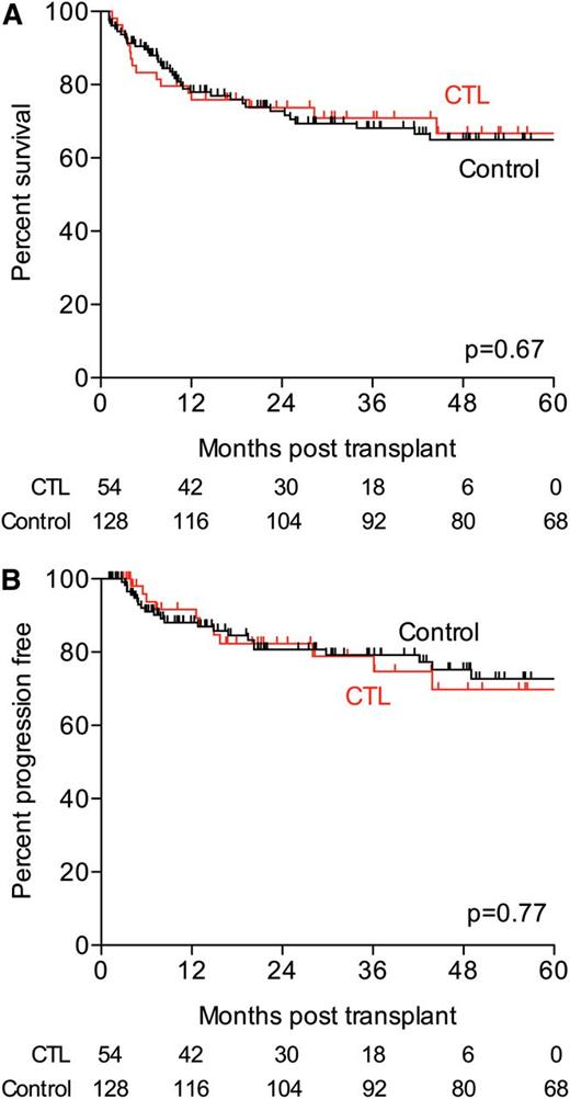 Figure 6. Survival in CTL (red) and control (black) cohorts. (A) Overall survival in CTL and control groups. (B) Progression-free survival in CTL and control groups.