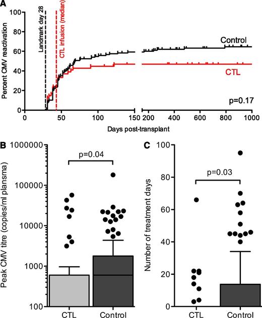Figure 7. CMV outcomes in CTL and control groups. (A) Cumulative incidence of first CMV reactivation in the subgroups used for comparative analysis (CTL group, n = 54; control group, n = 128). The day posttransplant of the landmark day (day 28) and the median day of infusion for the CTL group (day 45, range 29 to 115 days) are shown. The difference was not statistically significant (P = .10). (B) Peak CMV titer in CTL and control cohorts by quantitative PCR. Bars represent medians, boxes represent 25th to 75th percentiles, and whiskers represent 1.5 times the interquartile distance. Individual results outside these parameters are shown (●). (C) Number of days of treatment with intravenous anti-CMV therapy (ganciclovir, foscarnet, or both) for all patients in the CTL and control cohorts. Bars represent medians, boxes represent 25th to 75th percentiles, and whiskers represent 1.5 times the interquartile distance. Individual results outside these parameters are shown (●).