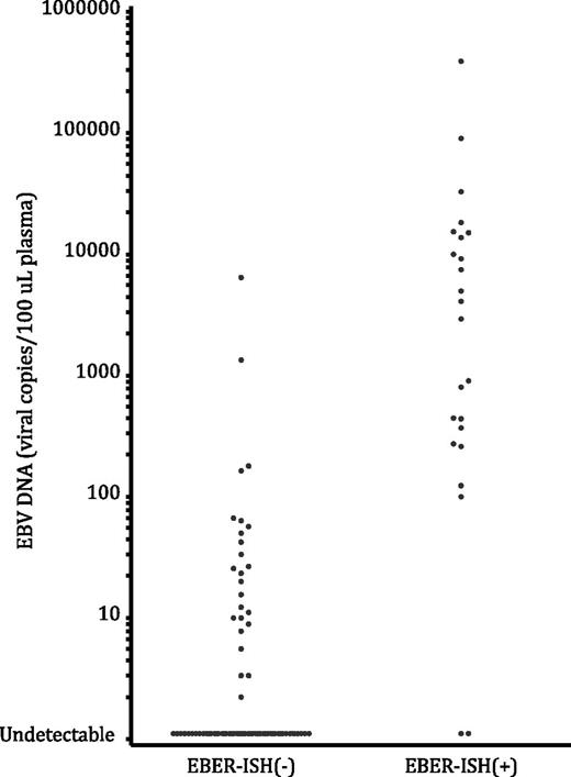 Figure 1. Pretreatment plasma EBV-DNA PCR measurements (log scale) plotted by EBER-ISH status. EBER-ISH(-) n = 92, EBER-ISH(+) n = 24.