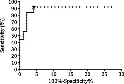 Figure 2. Trade-off of sensitivity vs specificity of plasma EBV copy number as a discriminator of EBER-ISH status, plotted as a receiver operating characteristic (ROC) curve. Area under the ROC curve is 0.94 (95% confidence interval 0.86-1.01). Sensitivity and specificity are optimized at plasma EBV cutoff of >60 viral copies/100 µL plasma (★ on curve).