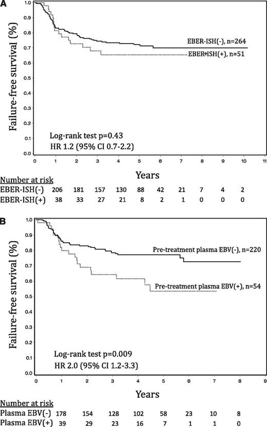 Figure 3. Kaplan-Meier estimates of FFS probability, stratified by EBV status. (A) FFS by EBER-ISH status. EBER-ISH(-) (n = 264, solid line) and EBER-ISH(+) (n = 51, dashed line) (B) FFS by plasma EBV-DNA status. Pretreatment plasma EBV(-) (n = 220, solid line) and pretreatment plasma EBV(+) (n = 54, dashed line). P values for log-rank comparison of curves are given in the bottom left hand corner of each figure. HR, hazard ratio.