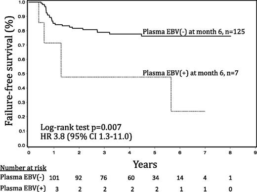 Figure 4. Kaplan-Meier estimates of FFS probability, stratified by month 6 plasma EBV status. Patients who were plasma EBV(-) at month 6 (n = 125, solid line) compared with patients who plasma EBV(+) at month 6 (n = 7, dashed line), log-rank P = .007. HR, hazard ratio.