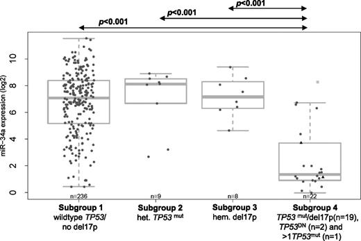 Figure 2. Distribution of miR-34a expression levels from array (log2 transformed) across the different TP53 mutation/del17p subgroups. Black triangles indicate TP53DN; light gray squares, >1TP53mut; het., heterozygous; hem., hemizygous; TP53DN, predicted dominant-negative TP53 mutations.