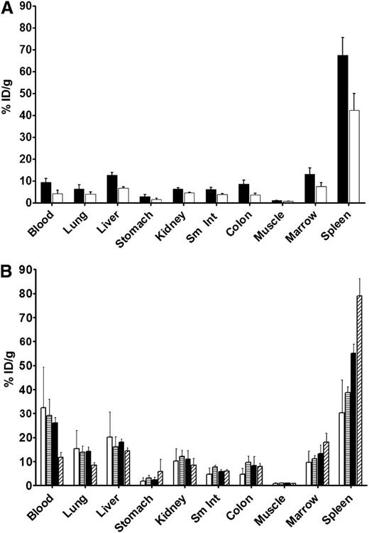 Figure 1. Biodistribution of radioactivity in AML-bearing SJL/J mice. Mice received 0.67 nmol of B10-30F11 conjugate trace-labeled with 125I or 211At and were then euthanized at stated time points. Their organs were harvested, and radioactivity was measured for (A) 125I at 8 (▪) and 24 hours (□) or for (B) 211At at 1 (□), 3 (▤), 7 (▪), and 24 (▨) hours after injection of radioactivity. Counts were decay-corrected and expressed as a percentage of the injected dose per gram of tissue (% ID/g). Sm Int, small intestine.
