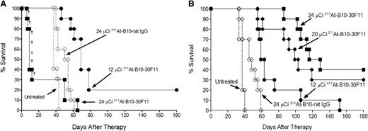 Figure 3. Anti-CD45 RIT of AML-bearing SJL/J mice with and without BMT. (A) Mice were injected with SJL leukemia, followed 2 days later by 0.67 nmol of B10-30F11 labeled with 12 (•) or 24 (▪) µCi 211At. Control mice received 24 µCi 211At-B10-rat IgG (♢) or no treatment (○). Mice did not receive BMT in this study, and (†) denotes individual murine deaths due to toxicity. (B) Mice were injected with SJL leukemia and 2 days later with 0.67 nmol of 211At-B10-30F11 with 12 (•), 20 (♦) or 24 (▪) µCi 211At. Control mice received 24 µCi 211At-B10-rat IgG (♢) or no treatment (○). On day +2, mice were given 15 × 106 bone marrow cells via tail vein injection.