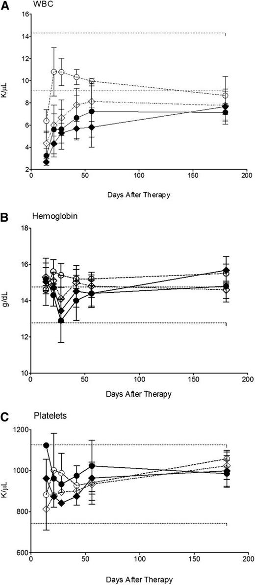 Figure 4. Hematologic toxicity using 211At-B10-30F11 and BMT. Nonleukemic SJL/J mice were injected with 0.67 nmol of B10-30F11 labeled with either 12 (●) or 24 (♦) µCi 211At. Control mice were given 24 µCi 211At-B10-rat IgG (♢) or BMT alone (○). Mice were bled at 1, 2, 3, 4, 6, 8, and 26 weeks to assay for (A) white blood cells (WBCs), (B) hemoglobin, and (C) platelets. Dashed lines indicate the range of normal control values.