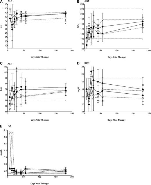 Figure 5. Nonhematologic toxicity using 211At-B10-30F11 and BMT. Nonleukemic SJL/J mice were injected with 0.67 nmol of B10-30F11 labeled with either 12 (●) or 24 (♦) µCi 211At. Control mice were given 24 µCi 211At-B10-rat IgG (♢) or BMT alone (○). Mice were bled at 1, 2, 3, 4, 6, 8, and 26 weeks to assay for (A) ALP, (B) AST, (C) ALT, (D) BUN, and (E) creatinine. Dashed lines indicate the range of normal control values.