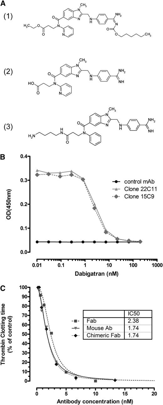 Figure 1. aDabi-Fab binds to dabigatran and reverses its effect in vitro. (A) The orally available double prodrug dabigatran etexilate (1) is converted into the active form dabigatran (2), which is able to bind reversibly to the catalytic site of thrombin. The hapten (3) was used as immunogen for antibody generation. (B) Immobilized mouse antibodies were analyzed for binding to a hapten-peroxidase conjugate, which was competed off by increasing concentrations of soluble dabigatran. As a representative example, 2 dabigatran-specific antibodies together with a negative control, mAb, are shown. Complete inhibition is observed at a dabigatran concentration >10nM. (C) The prolonged clotting time with addition of dabigatran (7nM) in vitro in a thrombin clotting assay was reversed in a concentration-dependent manner by the mouse antibody (clone 22), the chimeric Fab, and the humanized Fab, aDabi-Fab without a loss in potency. Data are represented as mean of 3 determinations.