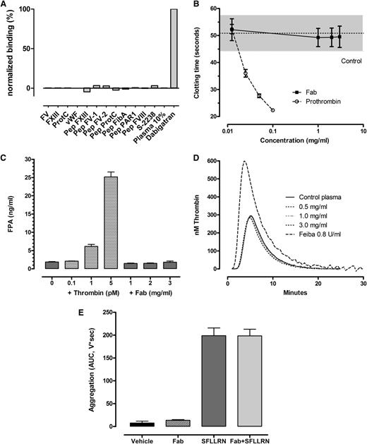 Figure 3. aDabi-Fab does not induce clotting activity (A) Lack of binding of thrombin substrates to aDabi-Fab in SPR. (B) Lack of thrombotic activity of aDabi-Fab in prothrombin-deficient plasma when supplemented with small amounts of prothrombin. Data are expressed as mean ± SD, n = 3. (C) Lack of effect of Fab on fibrinogen conversion to fibrin measured as FPA generation in plasma in vitro. Data shown as mean of triplicate determinations. (D) Lack of effect of aDabi-Fab to induce further thrombin generation in plasma, in contrast to Feiba, which elevated thrombin generation. Data mean of 5 determinations. (E) Effect of aDabi-Fab (3 mg/mL) and SFLLRN (2µM) or a combination on platelet aggregation in human platelet rich plasma. Data expressed as mean ± SD, n = 3.