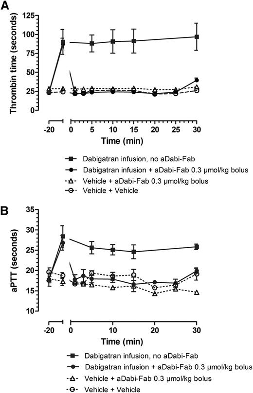 Figure 4. aDabi-Fab reverses the anticoagulative effects of dabigatran in vivo. The effect of a continual infusion of dabigatran (squares, solid line) given as a bolus loading dose (0.3 µmol/kg) and continual infusion (0.1 µmol/kg/h). aDabi-Fab (circles, solid line, 0.3 µmol/kg) was given as a single bolus at t = 0. Thrombin time (A) and aPTT (B) were measured at different time points over 30 minutes after the injection of aDabi-Fab. Data represented as mean ± SE, n = 4-6 per group.