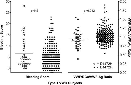 Figure 1. Scatterplot of bleeding scores and VWF:RCo/VWF:Ag ratios for type 1 VWD subjects. Bleeding scores are plotted on the left y-axis and VWF:RCo/VWF:Ag ratios are plotted on the right y-axis. White circles represent subjects with the D1472H sequence variation and black circles represent subjects without the D1472H sequence variation.