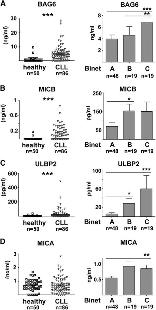 Figure 4. Plasma levels of BAG6 and NKG2D ligands are elevated in CLL patients and increase with advanced Binet stage. (A-D) Plasma levels of NKp30-ligand BAG6 and NKG2D ligands (MICB, ULBP2, MICA) were measured by ELISA in healthy controls (age-matched) and CLL samples. A comparison of healthy vs CLL samples and a comparison of CLL samples (mean and standard error of the mean) from patients with Binet stage A, B, or C are depicted. Significant differences are indicated (two-tailed, unpaired Mann-Whitney U test).